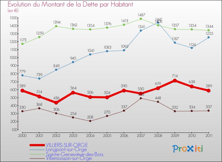 Evolution de la dette par habitant pour la commune de VILLIERS-SUR-ORGE et les communes proches Comparaison de la dette par habitant pour VILLIERS-SUR-ORGE et les communes voisines