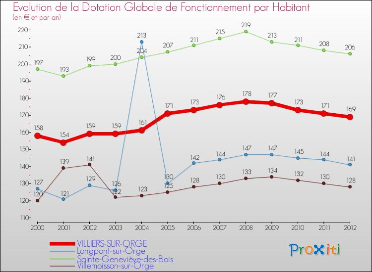 Evolution et montant de la dotation globale de fonctionnement par Habitant pour VILLIERS-SUR-ORGE et les communes proches Comparaison des dotations globales de fonctionnement par habitant pour VILLIERS-SUR-ORGE et les communes voisines