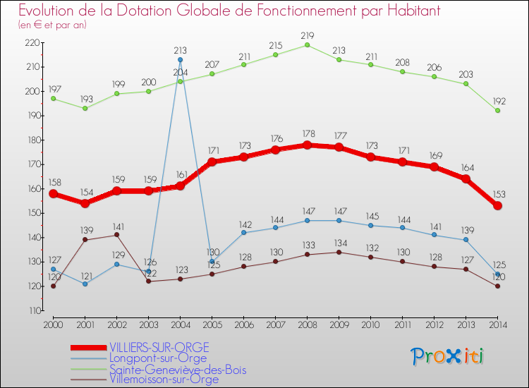 Evolution et montant de la dotation globale de fonctionnement par Habitant pour VILLIERS-SUR-ORGE et les communes proches de 2000 à 2014. Comparaison des dotations globales de fonctionnement par habitant pour VILLIERS-SUR-ORGE et les communes voisines de 2000 à 2014.