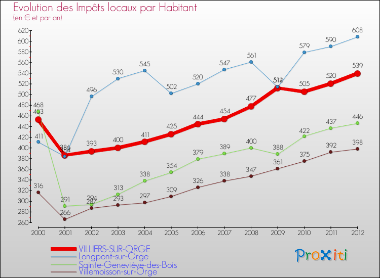 Evolution et montant des impôts locaux par Habitant pour VILLIERS-SUR-ORGE et les communes proches Comparaison des impôts locaux par habitant pour VILLIERS-SUR-ORGE et les communes voisines