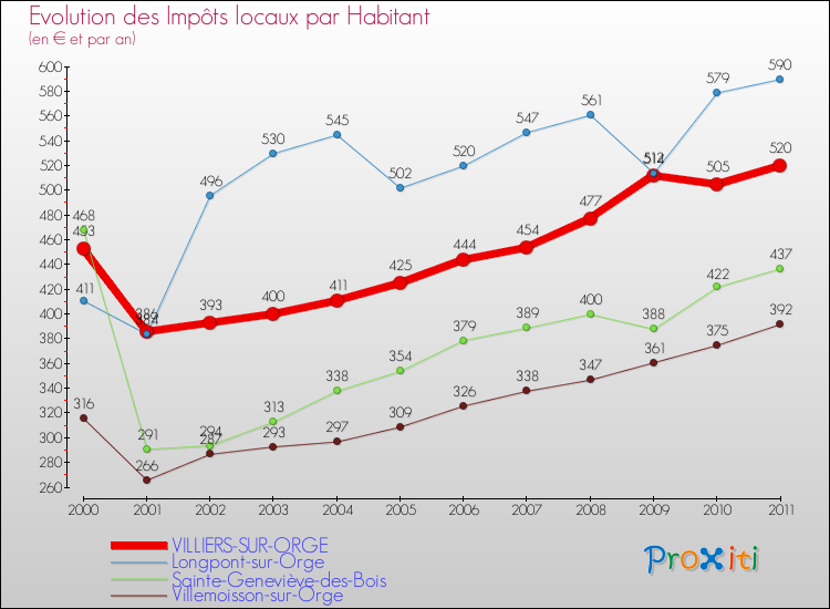 Evolution et montant des impôts locaux par Habitant pour VILLIERS-SUR-ORGE et les communes proches Comparaison des impôts locaux par habitant pour VILLIERS-SUR-ORGE et les communes voisines