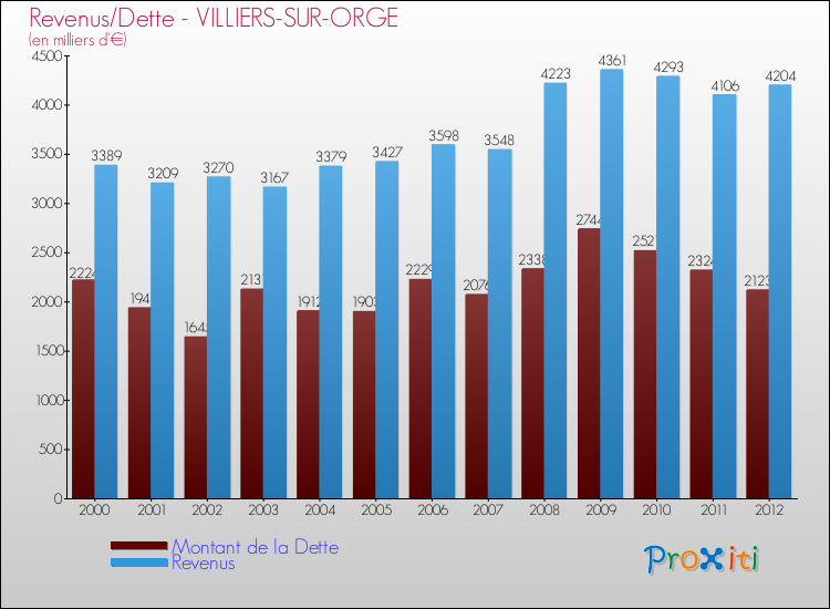 Evolution comparée de la dette et des revenus pour la commune de VILLIERS-SUR-ORGE de 2000 à 2012 Comparaison de la dette et des revenus pour VILLIERS-SUR-ORGE de 2000 à 2012