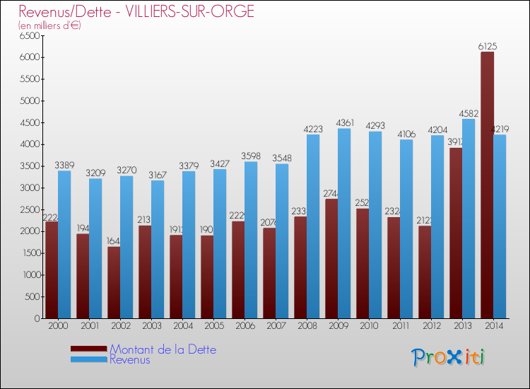 Evolution comparée de la dette et des revenus pour la commune de VILLIERS-SUR-ORGE de 2000 à 2014 Comparaison de la dette et des revenus pour VILLIERS-SUR-ORGE de 2000 à 2014