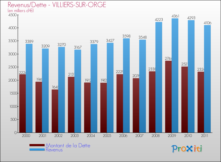 Evolution comparée de la dette et des revenus pour la commune de VILLIERS-SUR-ORGE de 2000 à 2011 Comparaison de la dette et des revenus pour VILLIERS-SUR-ORGE de 2000 à 2011