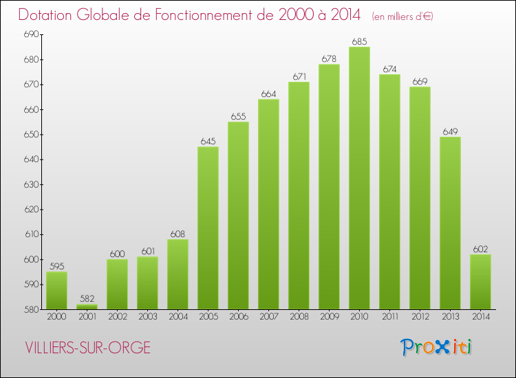 Evolution du montant de la Dotation Globale de Fonctionnement pour la commune de VILLIERS-SUR-ORGE de 2000 à 2014 Evolution du montant de la Dotation Globale de Fonctionnement pour VILLIERS-SUR-ORGE de 2000 à 2014