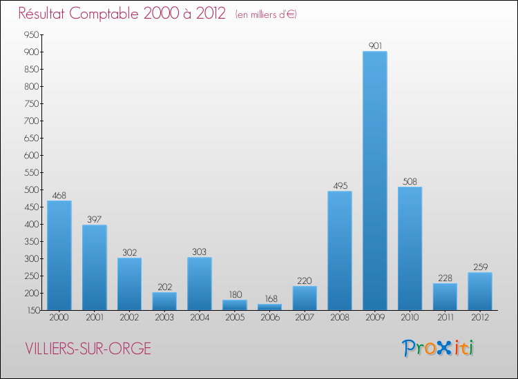 Evolution du résultat comptable pour la commune de VILLIERS-SUR-ORGE de 2000 à 2012 Evolution du résultat comptable pour VILLIERS-SUR-ORGE de 2000 à 2012