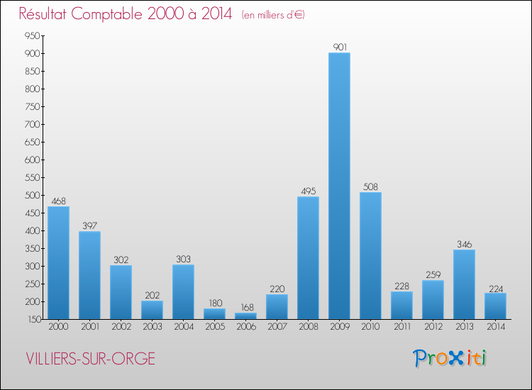 Evolution du résultat comptable pour la commune de VILLIERS-SUR-ORGE de 2000 à 2014 Evolution du résultat comptable pour VILLIERS-SUR-ORGE de 2000 à 2014