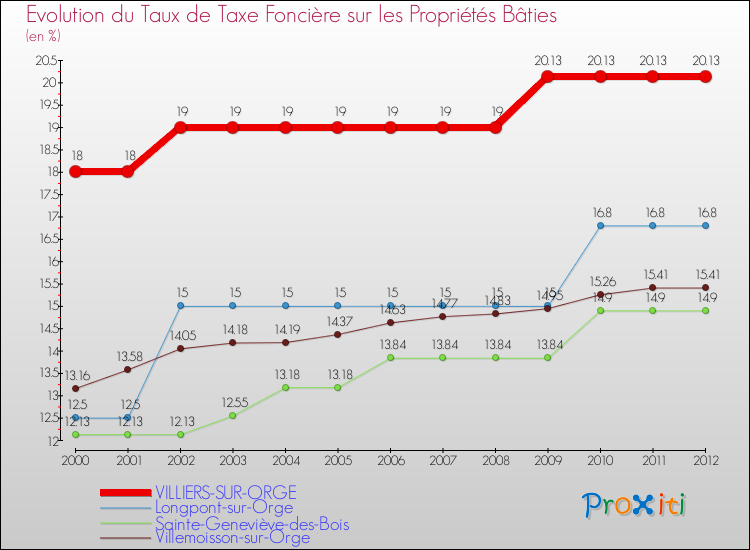 Evolution du taux de la taxe foncière sur le bati pour VILLIERS-SUR-ORGE et les communes proches de 2000 à 2012 Comparaison des taux de taxe foncière sur le bati pour VILLIERS-SUR-ORGE et les communes voisines de 2000 à 2012