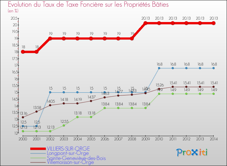 Evolution du taux de la taxe foncière sur le bati pour VILLIERS-SUR-ORGE et les communes proches de 2000 à 2014 Comparaison des taux de taxe foncière sur le bati pour VILLIERS-SUR-ORGE et les communes voisines de 2000 à 2014