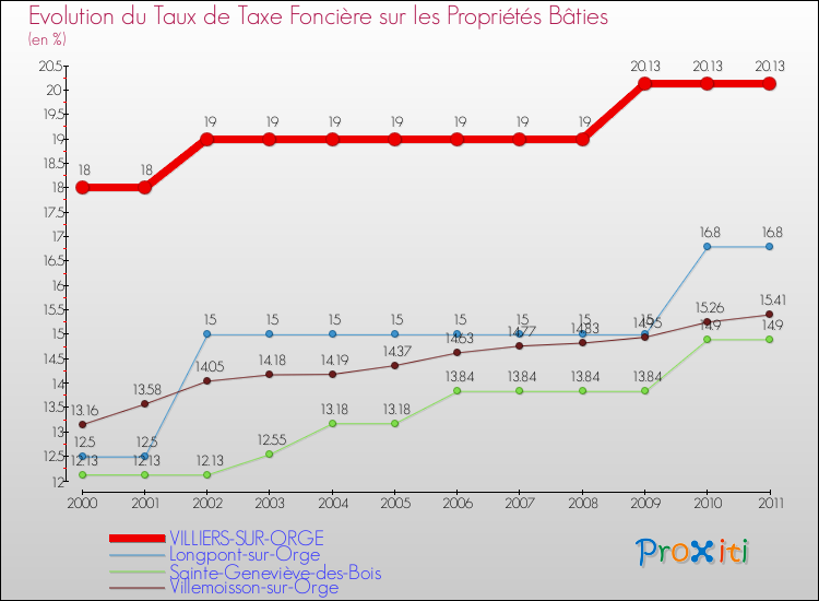Evolution du taux de la taxe foncière sur le bati pour VILLIERS-SUR-ORGE et les communes proches Comparaison des taux de taxe foncière sur le bati pour VILLIERS-SUR-ORGE et les communes voisines