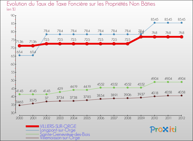Evolution du taux de la taxe foncière sur les immeubles et terrains non batis pour VILLIERS-SUR-ORGE et les communes proches de 2000 à 2012 Comparaison des taux de la taxe foncière sur les immeubles et terrains non batis pour VILLIERS-SUR-ORGE et les communes voisines de 2000 à 2012