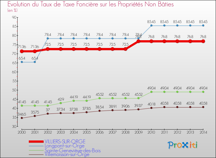 Evolution du taux de la taxe foncière sur les immeubles et terrains non batis pour VILLIERS-SUR-ORGE et les communes proches de 2000 à 2014 Comparaison des taux de la taxe foncière sur les immeubles et terrains non batis pour VILLIERS-SUR-ORGE et les communes voisines de 2000 à 2014