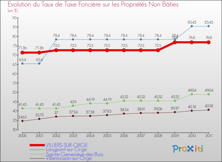 Evolution du taux de la taxe foncière sur les immeubles et terrains non batis pour VILLIERS-SUR-ORGE et les communes proches Comparaison des taux de la taxe foncière sur les immeubles et terrains non batis pour VILLIERS-SUR-ORGE et les communes voisines
