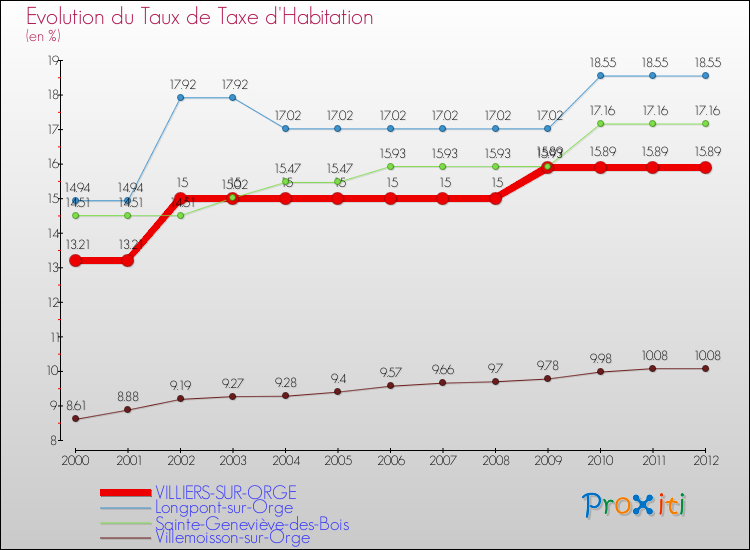 Evolution du taux de la taxe d'habitation pour VILLIERS-SUR-ORGE et les communes proches Comparaison des taux de la taxe d'habitation pour VILLIERS-SUR-ORGE et les communes voisines