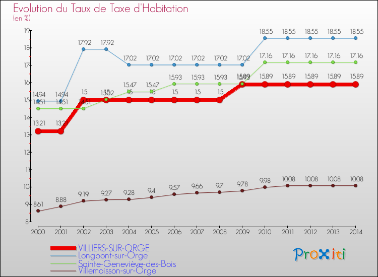 Evolution du taux de la taxe d'habitation pour VILLIERS-SUR-ORGE et les communes proches de 2000 à 2014 Comparaison des taux de la taxe d'habitation pour VILLIERS-SUR-ORGE et les communes voisines de 2000 à 2014