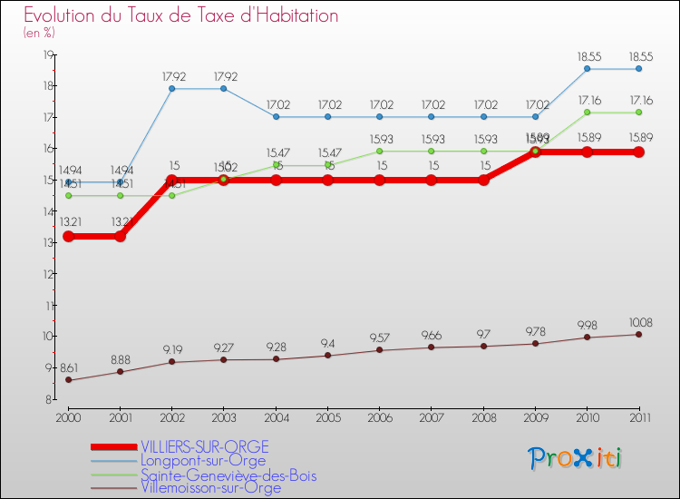Evolution du taux de la taxe d'habitation pour VILLIERS-SUR-ORGE et les communes proches Comparaison des taux de la taxe d'habitation pour VILLIERS-SUR-ORGE et les communes voisines
