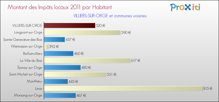 Montant des impôts locaux par Habitant pour VILLIERS-SUR-ORGE et les communes proches Comparaison des impôts locaux par habitant pour VILLIERS-SUR-ORGE et les communes voisines
