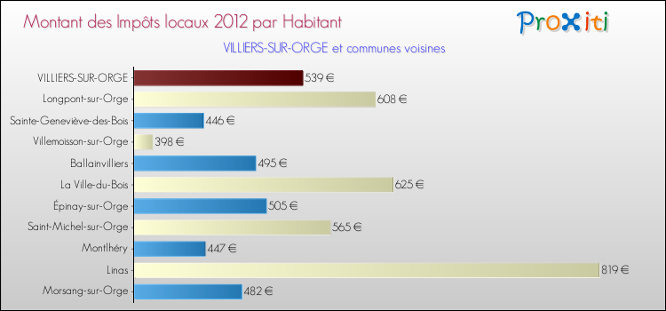Montant des impôts locaux par Habitant pour VILLIERS-SUR-ORGE et les communes proches Comparaison des impôts locaux par habitant pour VILLIERS-SUR-ORGE et les communes voisines