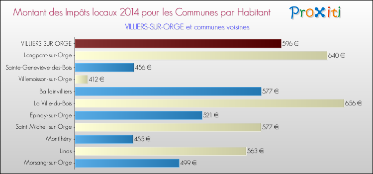 Montant des impôts locaux par Habitant pour VILLIERS-SUR-ORGE et les communes proches en 2014 Comparaison des impôts locaux par habitant pour VILLIERS-SUR-ORGE et les communes voisines en 2014