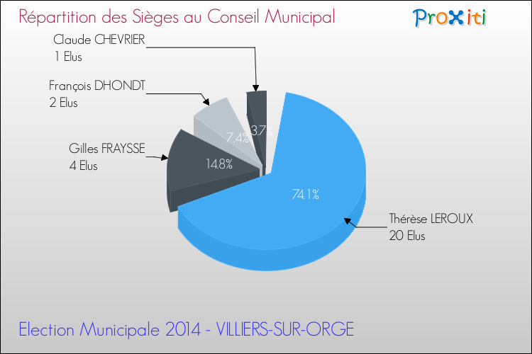 Répartition des élus au conseil municipal entre les listes au 2ème Tour des Elections Municipales 2014 de la commune de VILLIERS-SUR-ORGE Elections Municipales 2014 - Répartition des élus au conseil municipal entre les listes au 2ème Tour pour la commune de VILLIERS-SUR-ORGE