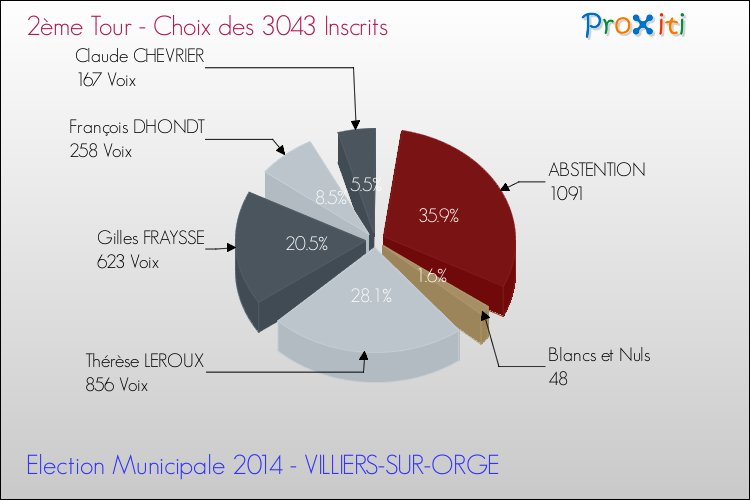 Résultats par rapport aux inscrits au 2ème Tour des Elections Municipales 2014 de la commune de VILLIERS-SUR-ORGE Elections Municipales 2014 - Résultats par rapport aux inscrits au 2ème Tour pour la commune de VILLIERS-SUR-ORGE