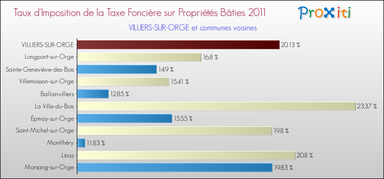 Taux d'imposition de la taxe foncière sur le bati 2011 pour VILLIERS-SUR-ORGE et les communes proches Comparaison des taux d'imposition de la taxe foncière sur le bati 2011 pour VILLIERS-SUR-ORGE et les communes voisines