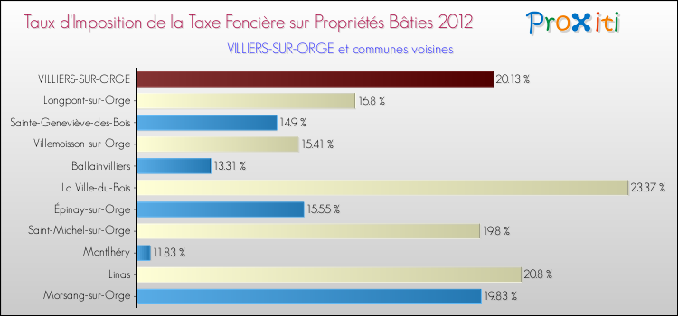 Taux d'imposition de la taxe foncière sur le bati 2012 pour VILLIERS-SUR-ORGE et les communes proches Comparaison des taux d'imposition de la taxe foncière sur le bati 2012 pour VILLIERS-SUR-ORGE et les communes voisines