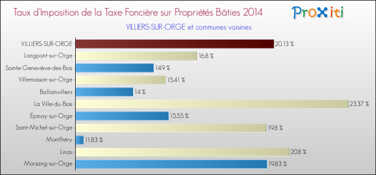 Taux d'imposition de la taxe foncière sur le bati 2014 pour VILLIERS-SUR-ORGE et les communes proches Comparaison des taux d'imposition de la taxe foncière sur le bati 2014 pour VILLIERS-SUR-ORGE et les communes voisines