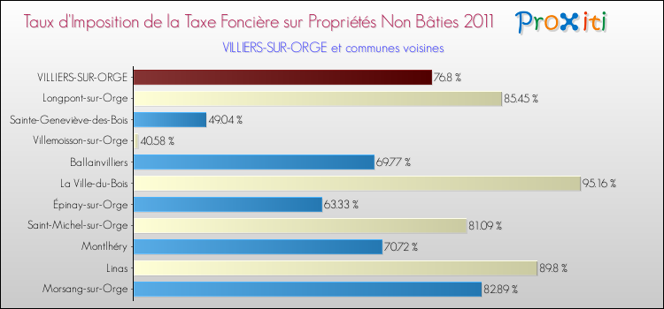 Taux d'imposition de la taxe foncière sur les immeubles et terrains non batis 2011 pour VILLIERS-SUR-ORGE et les communes proches Comparaison des taux d'imposition de la taxe foncière sur les immeubles et terrains non batis 2011 pour VILLIERS-SUR-ORGE et les communes voisines