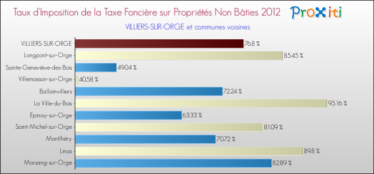 Taux d'imposition de la taxe foncière sur les immeubles et terrains non batis 2012 pour VILLIERS-SUR-ORGE et les communes proches Comparaison des taux d'imposition de la taxe foncière sur les immeubles et terrains non batis 2012 pour VILLIERS-SUR-ORGE et les communes voisines