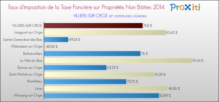 Taux d'imposition de la taxe foncière sur les immeubles et terrains non batis 2014 pour VILLIERS-SUR-ORGE et les communes proches Comparaison des taux d'imposition de la taxe foncière sur les immeubles et terrains non batis 2014 pour VILLIERS-SUR-ORGE et les communes voisines