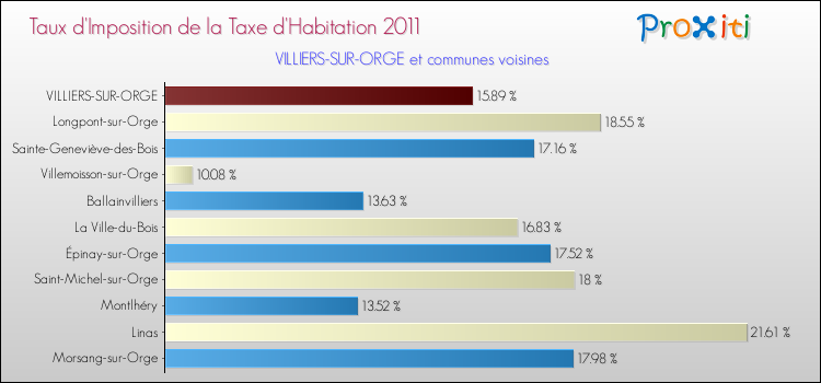Taux d'imposition de la taxe d'habitation 2011 pour VILLIERS-SUR-ORGE et les communes proches Comparaison des taux d'imposition de la taxe d'habitation 2011 pour VILLIERS-SUR-ORGE et les communes voisines