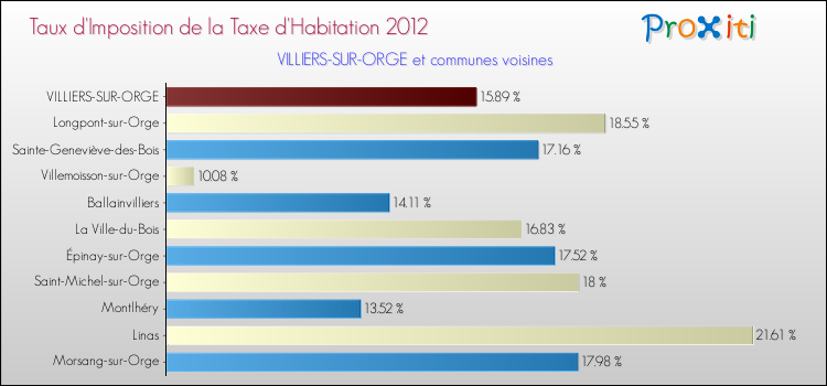 Taux d'imposition de la taxe d'habitation 2012 pour VILLIERS-SUR-ORGE et les communes proches Comparaison des taux d'imposition de la taxe d'habitation 2012 pour VILLIERS-SUR-ORGE et les communes voisines