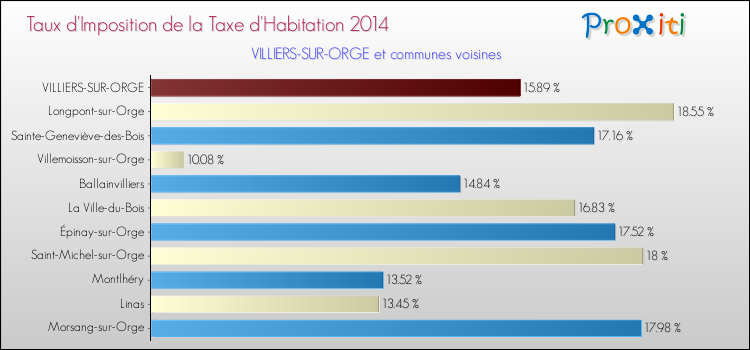Taux d'imposition de la taxe d'habitation 2014 pour VILLIERS-SUR-ORGE et les communes proches Comparaison des taux d'imposition de la taxe d'habitation 2014 pour VILLIERS-SUR-ORGE et les communes voisines