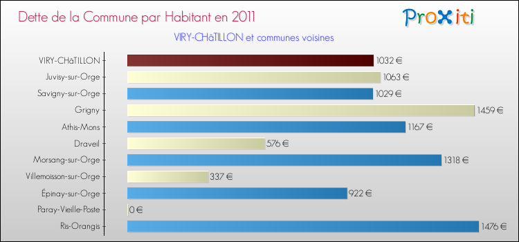 Dette par habitant de la commune en 2011 pour VIRY-CHâTILLON et les communes proches Comparaison de la dette par habitant de la commune en 2011 pour VIRY-CHâTILLON et les communes voisines
