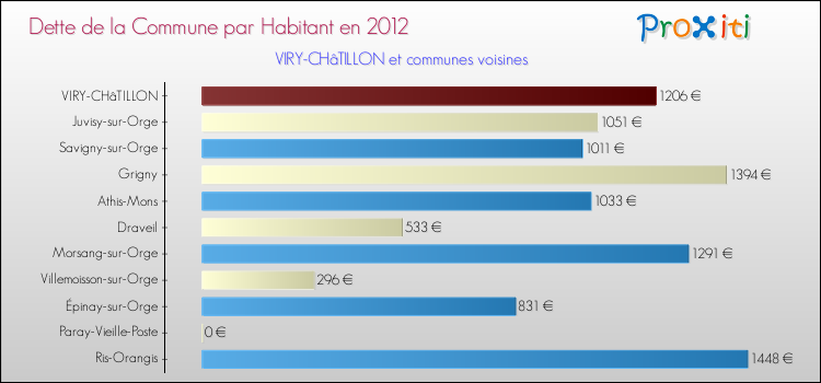 Dette par habitant de la commune en 2012 pour VIRY-CHâTILLON et les communes proches Comparaison de la dette par habitant de la commune en 2012 pour VIRY-CHâTILLON et les communes voisines
