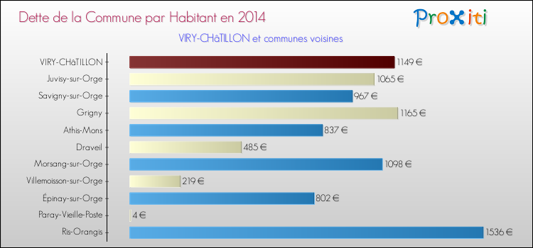 Dette par habitant de la commune en 2014 pour VIRY-CHâTILLON et les communes proches Comparaison de la dette par habitant de la commune en 2014 pour VIRY-CHâTILLON et les communes voisines