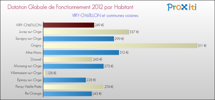 Montant des dotations globales de fonctionnement DGF par Habitant pour VIRY-CHâTILLON et les communes proches Comparaison des des dotations globales de fonctionnement DGF par habitant pour VIRY-CHâTILLON et les communes voisines