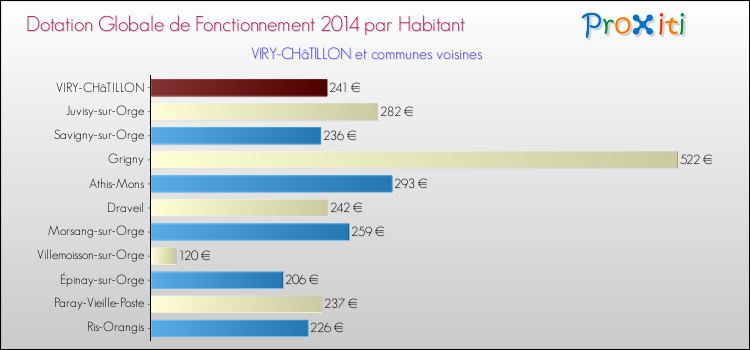 Montant des dotations globales de fonctionnement DGF par Habitant pour VIRY-CHâTILLON et les communes proches en 2014. Comparaison des des dotations globales de fonctionnement DGF par habitant pour VIRY-CHâTILLON et les communes voisines en 2014.