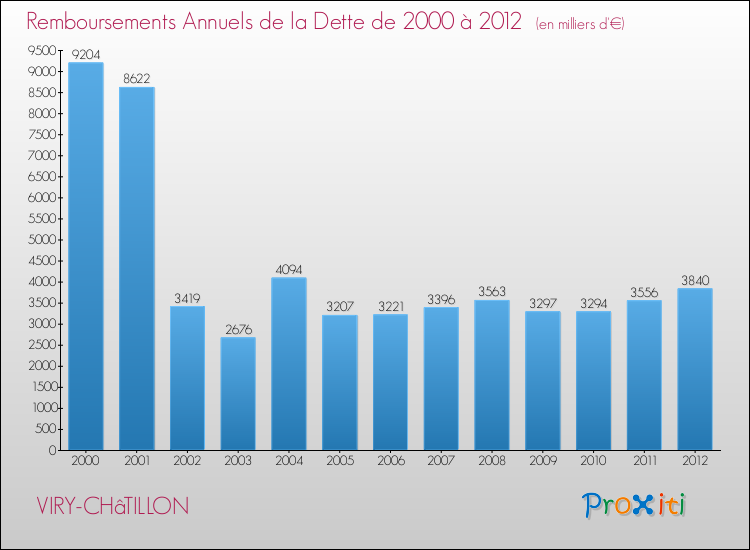 Evolution de l'annuité de la dette pour la commune de VIRY-CHâTILLON de 2000 à 2012 Annuités de la dette pour VIRY-CHâTILLON de 2000 à 2012