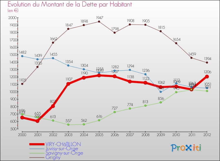 Evolution de la dette par habitant pour la commune de VIRY-CHâTILLON et les communes proches de 2000 à 2012 Comparaison de la dette par habitant pour VIRY-CHâTILLON et les communes voisines de 2000 à 2012