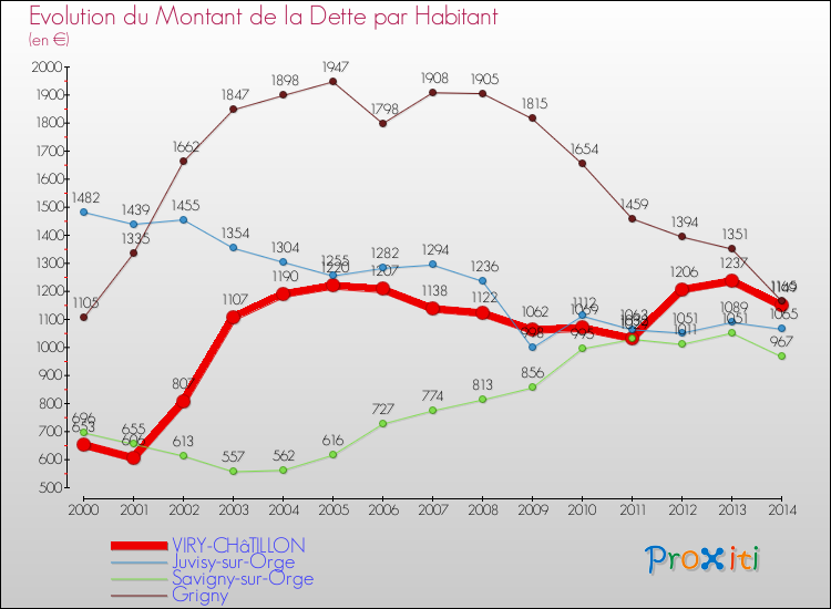 Evolution de la dette par habitant pour la commune de VIRY-CHâTILLON et les communes proches de 2000 à 2014 Comparaison de la dette par habitant pour VIRY-CHâTILLON et les communes voisines de 2000 à 2014
