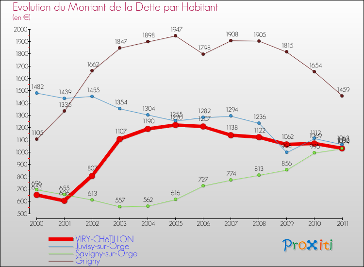 Evolution de la dette par habitant pour la commune de VIRY-CHâTILLON et les communes proches Comparaison de la dette par habitant pour VIRY-CHâTILLON et les communes voisines