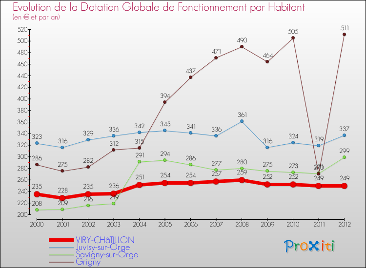 Evolution et montant de la dotation globale de fonctionnement par Habitant pour VIRY-CHâTILLON et les communes proches Comparaison des dotations globales de fonctionnement par habitant pour VIRY-CHâTILLON et les communes voisines