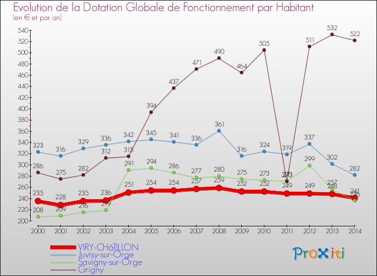 Evolution et montant de la dotation globale de fonctionnement par Habitant pour VIRY-CHâTILLON et les communes proches de 2000 à 2014. Comparaison des dotations globales de fonctionnement par habitant pour VIRY-CHâTILLON et les communes voisines de 2000 à 2014.