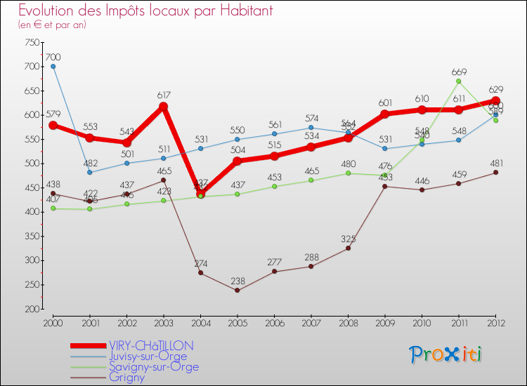 Evolution et montant des impôts locaux par Habitant pour VIRY-CHâTILLON et les communes proches Comparaison des impôts locaux par habitant pour VIRY-CHâTILLON et les communes voisines