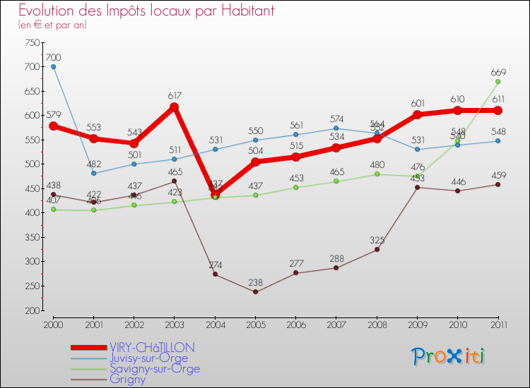 Evolution et montant des impôts locaux par Habitant pour VIRY-CHâTILLON et les communes proches Comparaison des impôts locaux par habitant pour VIRY-CHâTILLON et les communes voisines