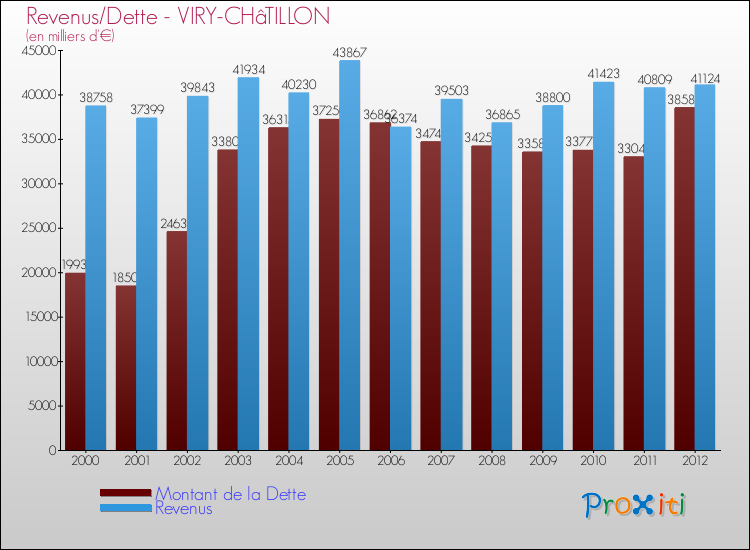Evolution comparée de la dette et des revenus pour la commune de VIRY-CHâTILLON de 2000 à 2012 Comparaison de la dette et des revenus pour VIRY-CHâTILLON de 2000 à 2012