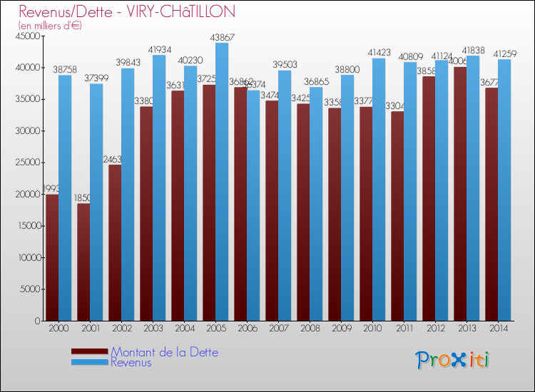 Evolution comparée de la dette et des revenus pour la commune de VIRY-CHâTILLON de 2000 à 2014 Comparaison de la dette et des revenus pour VIRY-CHâTILLON de 2000 à 2014