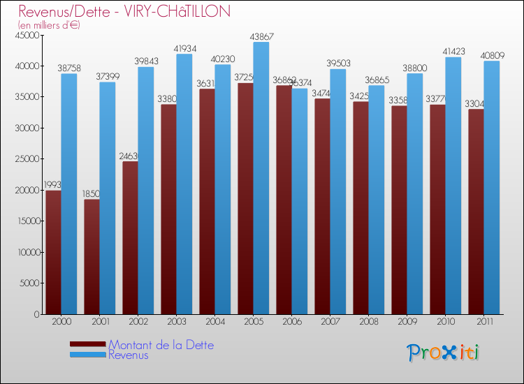 Evolution comparée de la dette et des revenus pour la commune de VIRY-CHâTILLON de 2000 à 2011 Comparaison de la dette et des revenus pour VIRY-CHâTILLON de 2000 à 2011